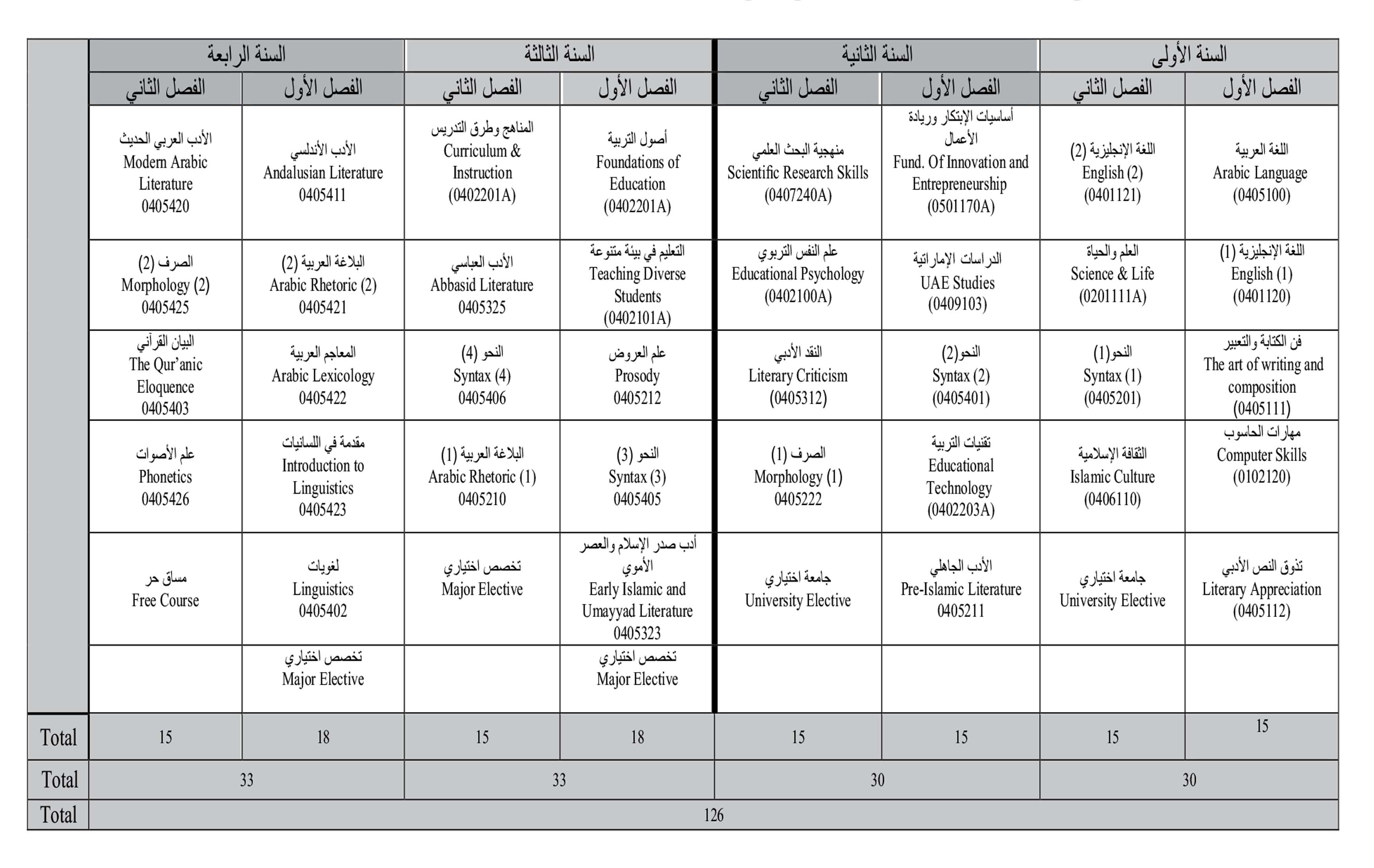 Guidance Plan Bachelor of Arabic Language and Literature